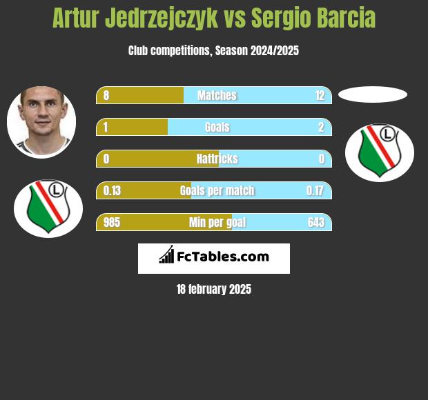 Artur Jędrzejczyk vs Sergio Barcia h2h player stats