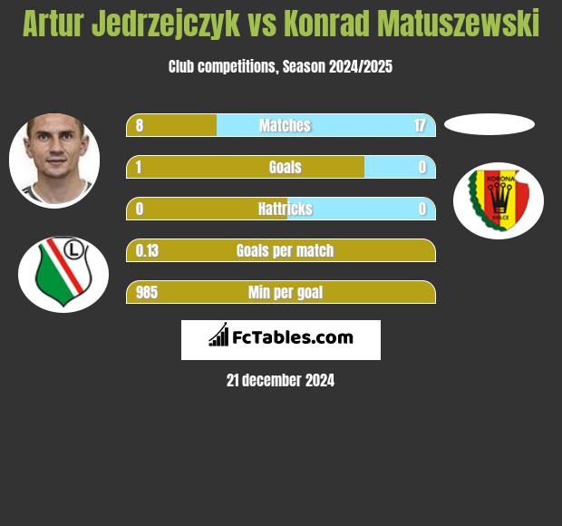 Artur Jędrzejczyk vs Konrad Matuszewski h2h player stats