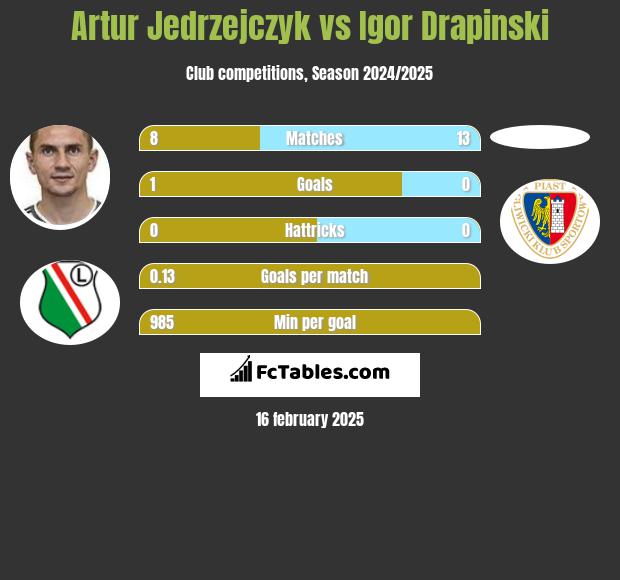 Artur Jedrzejczyk vs Igor Drapinski h2h player stats