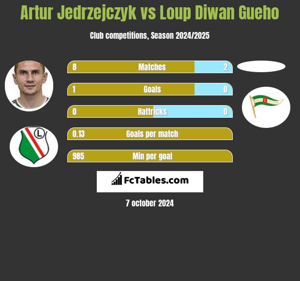 Artur Jędrzejczyk vs Loup Diwan Gueho h2h player stats