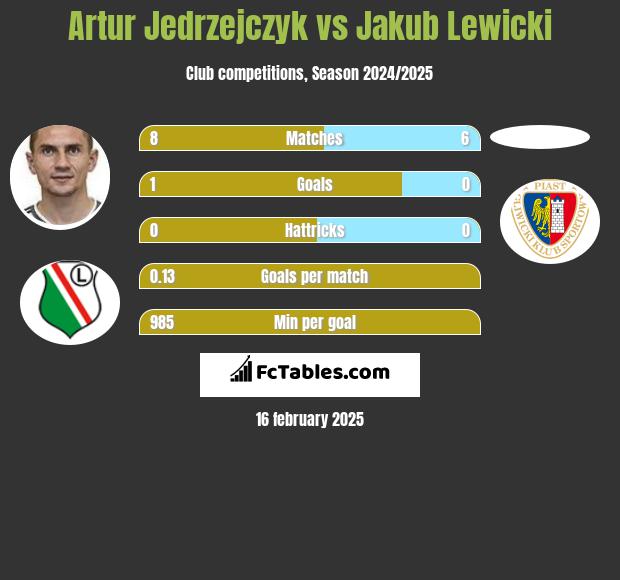 Artur Jędrzejczyk vs Jakub Lewicki h2h player stats