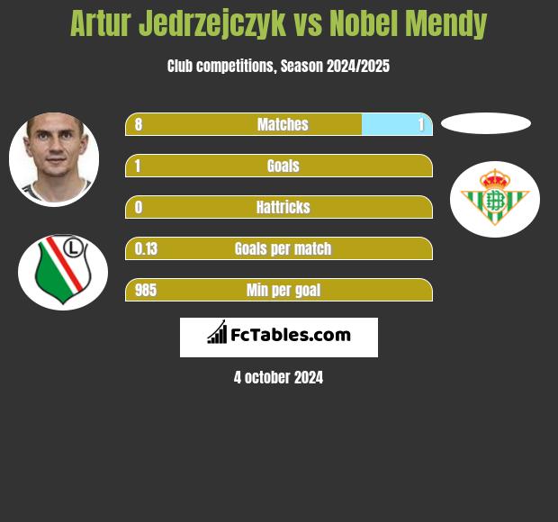 Artur Jedrzejczyk vs Nobel Mendy h2h player stats