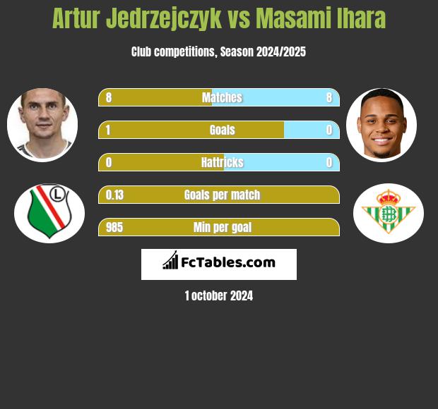 Artur Jędrzejczyk vs Masami Ihara h2h player stats