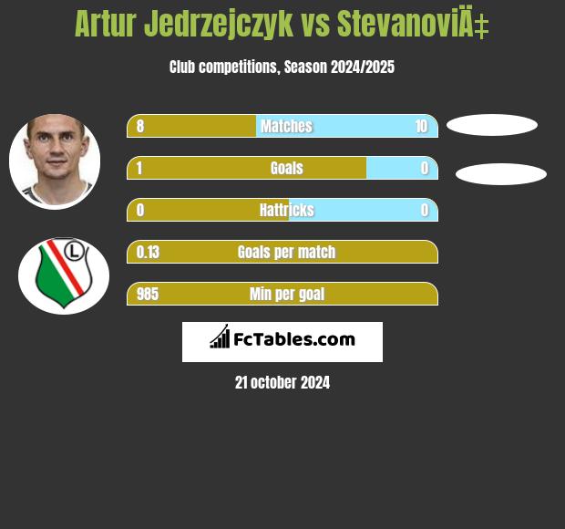 Artur Jędrzejczyk vs StevanoviÄ‡ h2h player stats