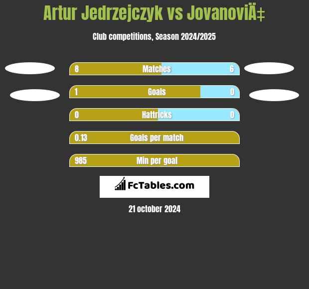 Artur Jędrzejczyk vs JovanoviÄ‡ h2h player stats