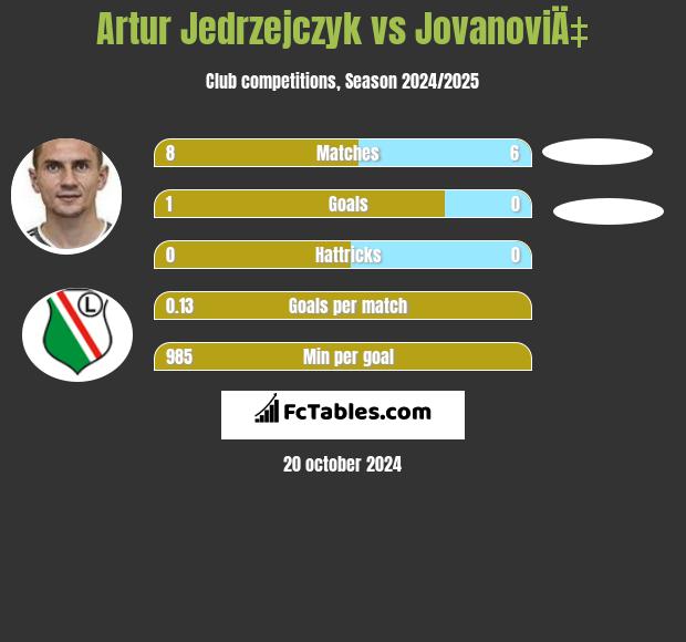 Artur Jedrzejczyk vs JovanoviÄ‡ h2h player stats