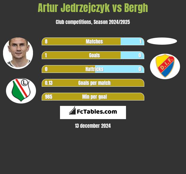 Artur Jędrzejczyk vs Bergh h2h player stats