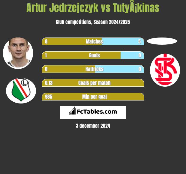 Artur Jedrzejczyk vs TutyÅ¡kinas h2h player stats