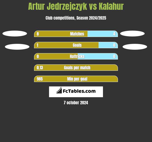 Artur Jędrzejczyk vs Kalahur h2h player stats