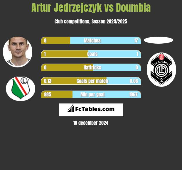 Artur Jędrzejczyk vs Doumbia h2h player stats