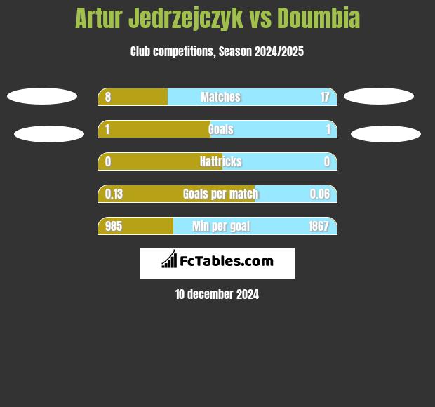 Artur Jedrzejczyk vs Doumbia h2h player stats