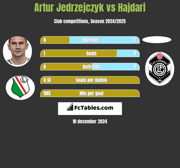 Artur Jędrzejczyk vs Hajdari h2h player stats