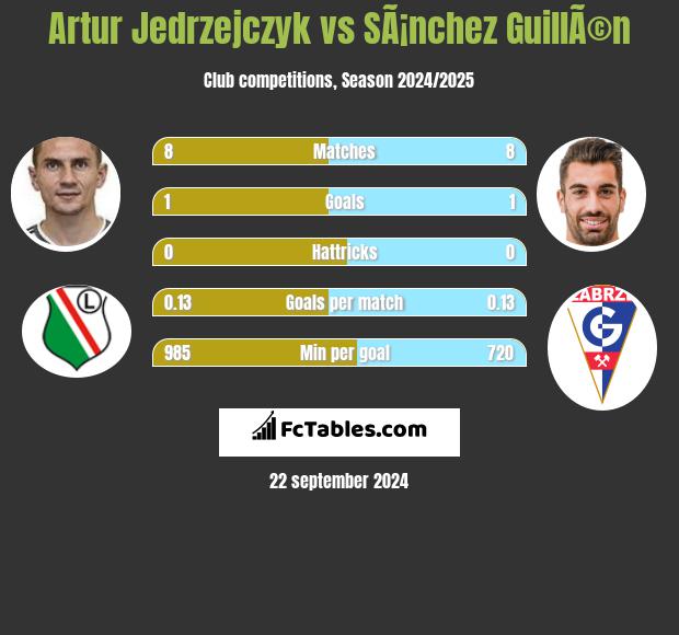 Artur Jędrzejczyk vs SÃ¡nchez GuillÃ©n h2h player stats