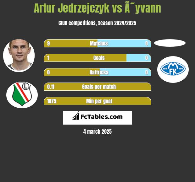 Artur Jedrzejczyk vs Ã˜yvann h2h player stats