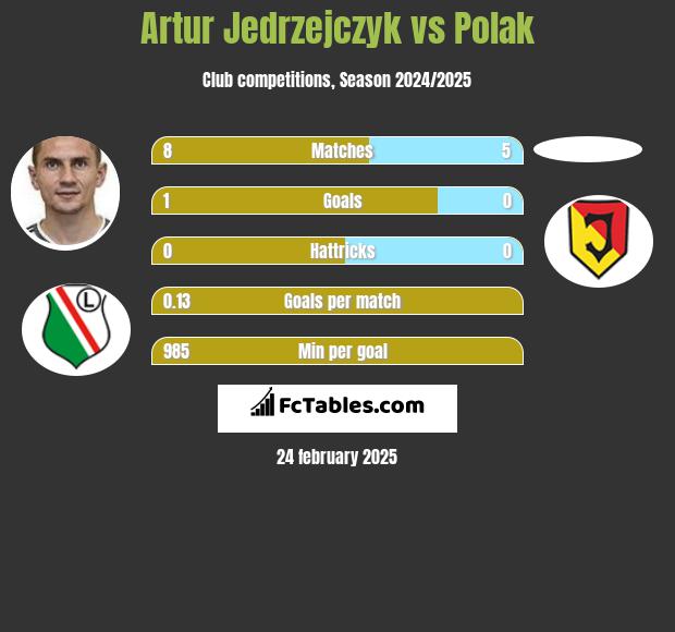 Artur Jędrzejczyk vs Polak h2h player stats