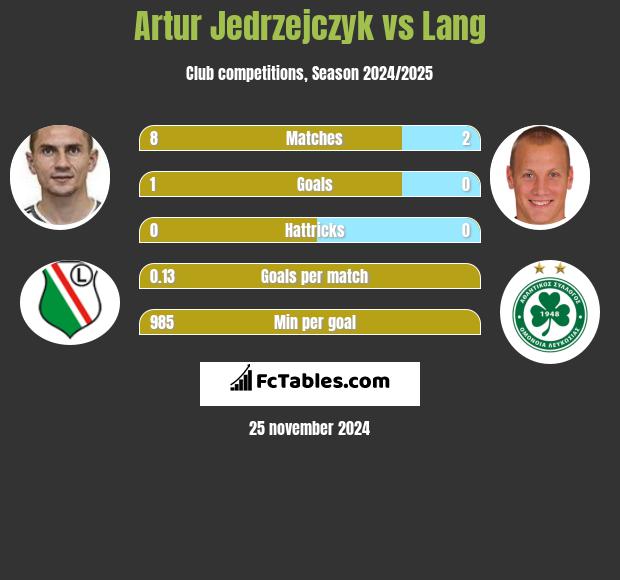 Artur Jedrzejczyk vs Lang h2h player stats