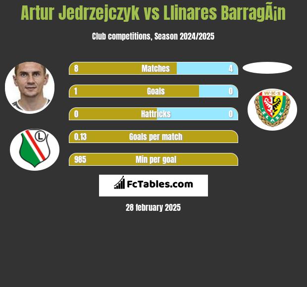 Artur Jedrzejczyk vs Llinares BarragÃ¡n h2h player stats