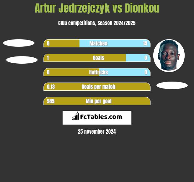 Artur Jędrzejczyk vs Dionkou h2h player stats