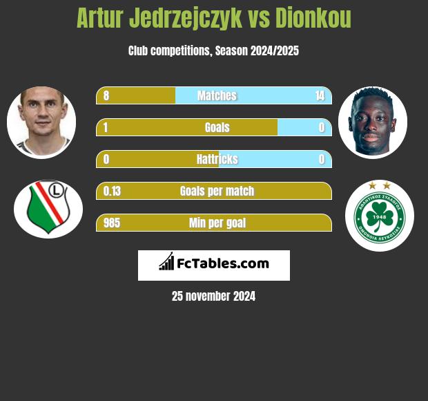 Artur Jedrzejczyk vs Dionkou h2h player stats