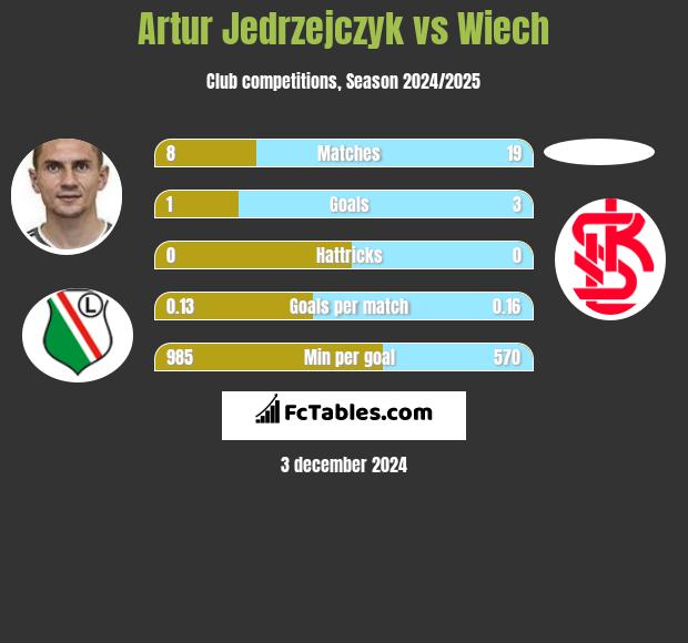 Artur Jędrzejczyk vs Wiech h2h player stats