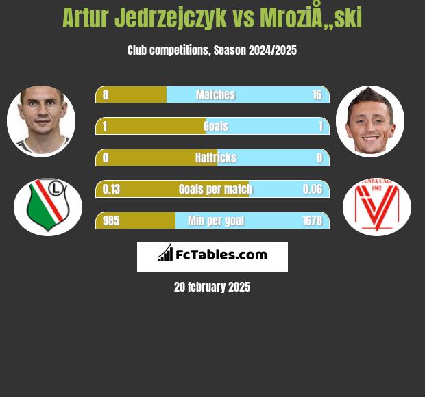 Artur Jędrzejczyk vs MroziÅ„ski h2h player stats