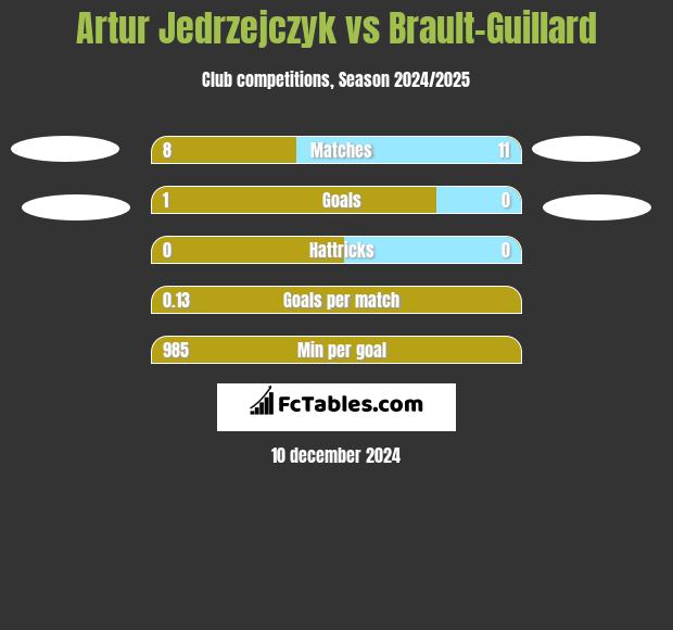 Artur Jedrzejczyk vs Brault-Guillard h2h player stats