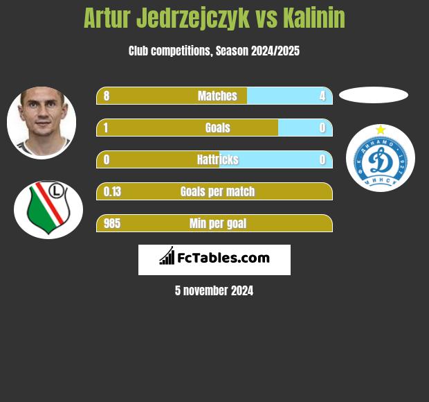 Artur Jędrzejczyk vs Kalinin h2h player stats