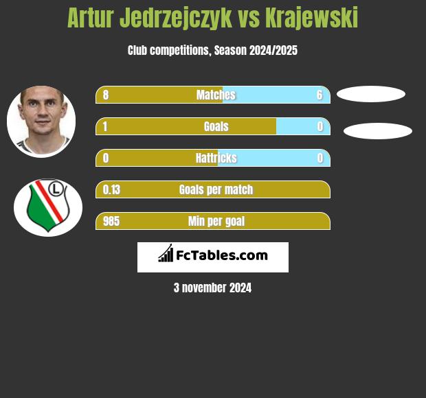 Artur Jędrzejczyk vs Krajewski h2h player stats