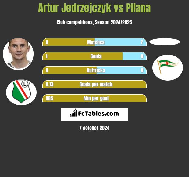 Artur Jędrzejczyk vs Pllana h2h player stats