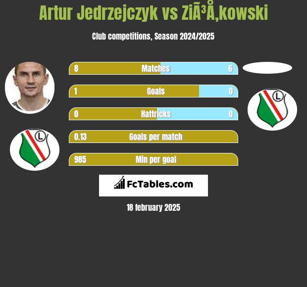 Artur Jędrzejczyk vs ZiÃ³Å‚kowski h2h player stats