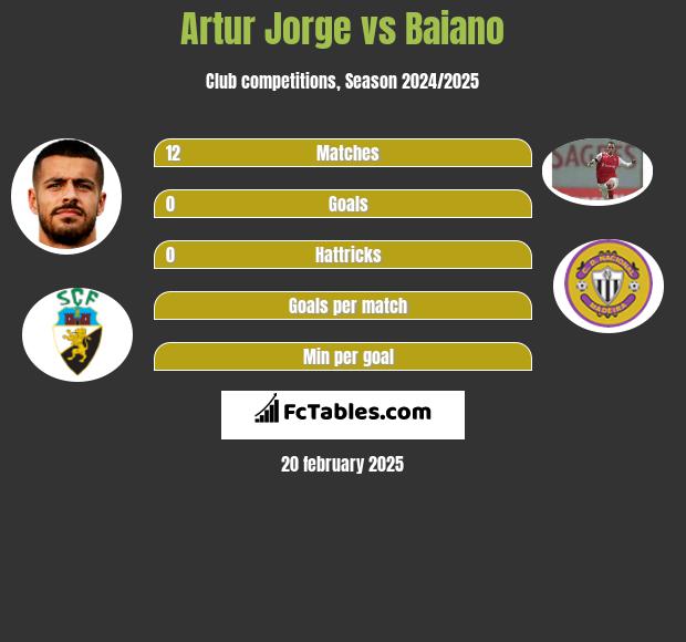 Artur Jorge vs Baiano h2h player stats