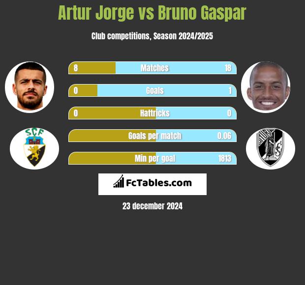 Artur Jorge vs Bruno Gaspar h2h player stats