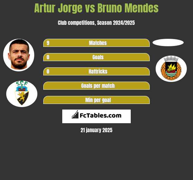 Artur Jorge vs Bruno Mendes h2h player stats