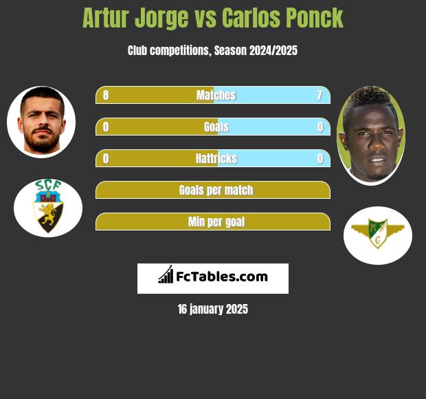 Artur Jorge vs Carlos Ponck h2h player stats