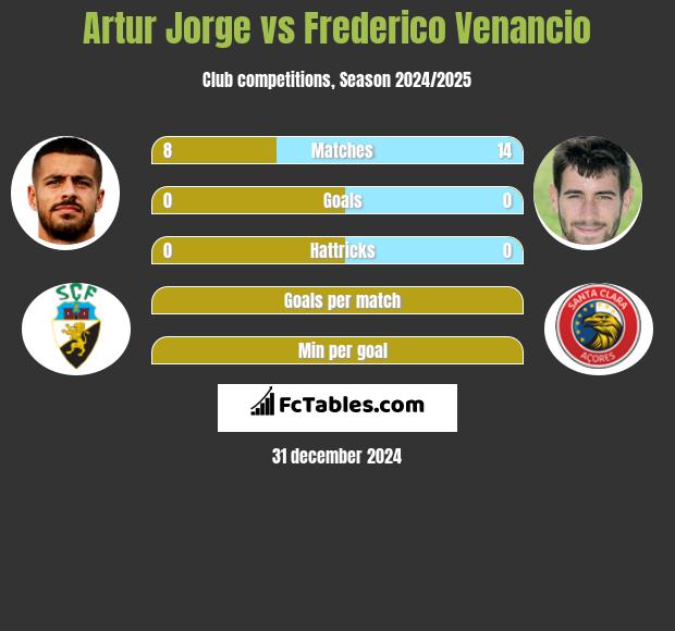 Artur Jorge vs Frederico Venancio h2h player stats