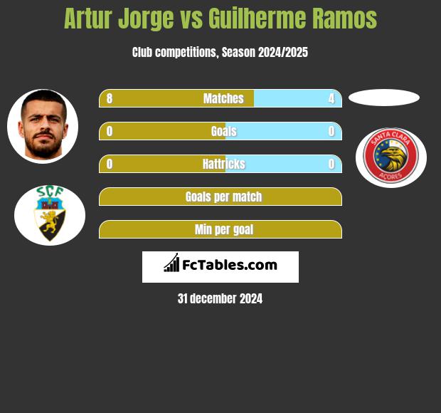 Artur Jorge vs Guilherme Ramos h2h player stats