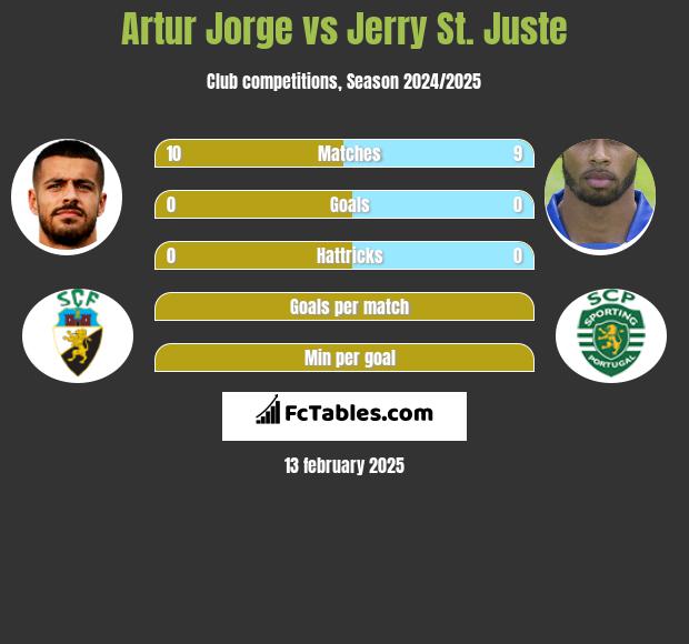 Artur Jorge vs Jerry St. Juste h2h player stats