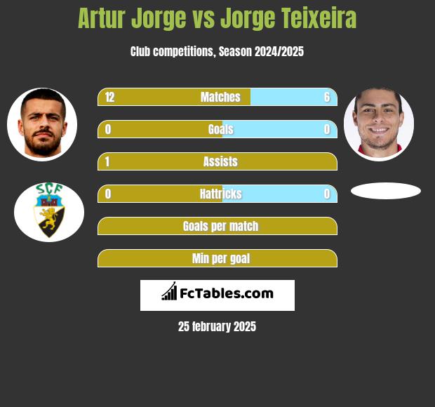 Artur Jorge vs Jorge Teixeira h2h player stats