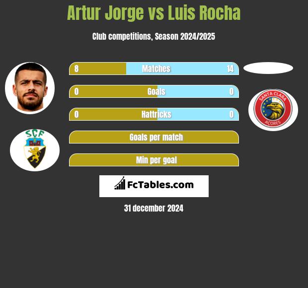 Artur Jorge vs Luis Rocha h2h player stats