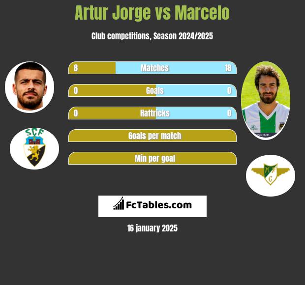 Artur Jorge vs Marcelo h2h player stats