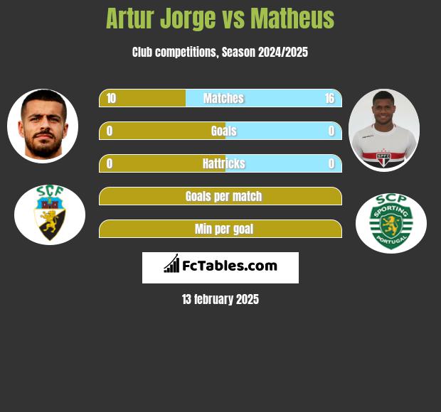 Artur Jorge vs Matheus h2h player stats