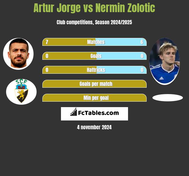 Artur Jorge vs Nermin Zolotic h2h player stats