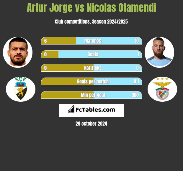 Artur Jorge vs Nicolas Otamendi h2h player stats