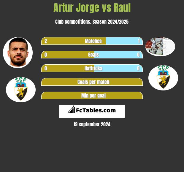 Artur Jorge vs Raul h2h player stats