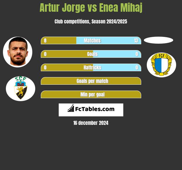 Artur Jorge vs Enea Mihaj h2h player stats