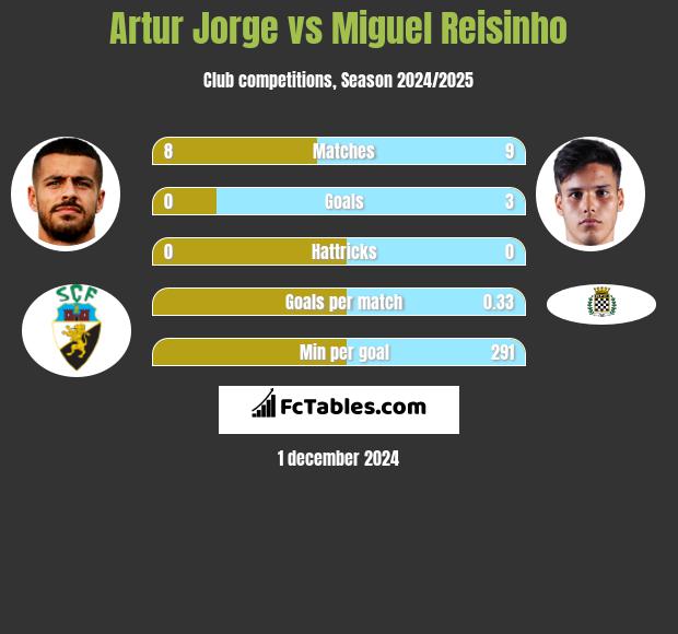 Artur Jorge vs Miguel Reisinho h2h player stats