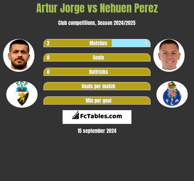 Artur Jorge vs Nehuen Perez h2h player stats