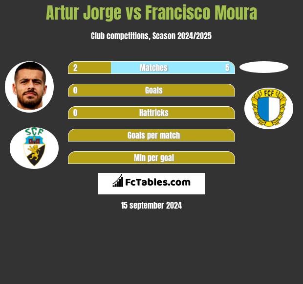 Artur Jorge vs Francisco Moura h2h player stats