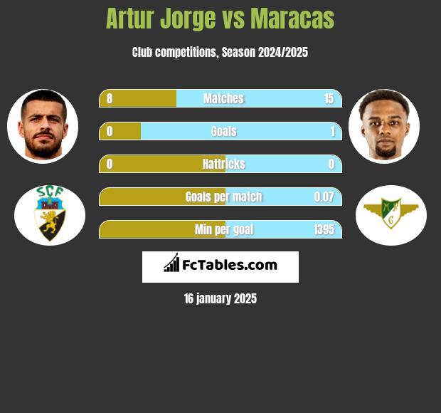 Artur Jorge vs Maracas h2h player stats