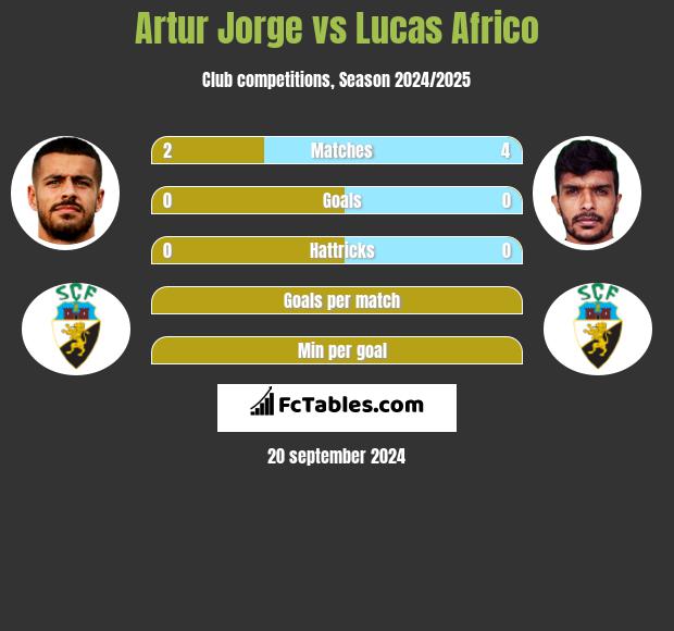 Artur Jorge vs Lucas Africo h2h player stats